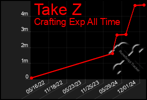 Total Graph of Take Z