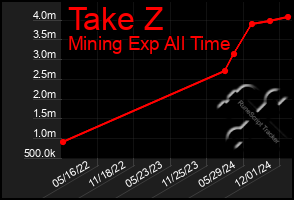 Total Graph of Take Z