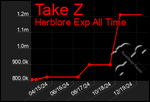 Total Graph of Take Z