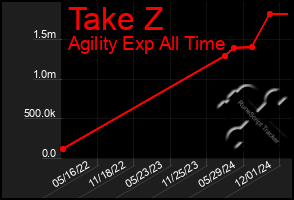 Total Graph of Take Z