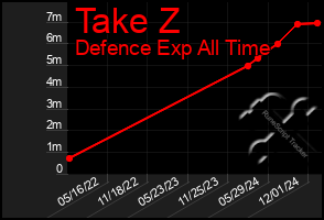 Total Graph of Take Z