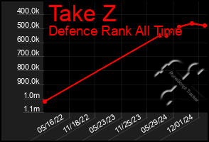 Total Graph of Take Z