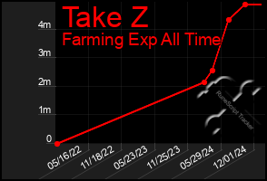 Total Graph of Take Z