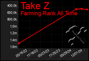 Total Graph of Take Z