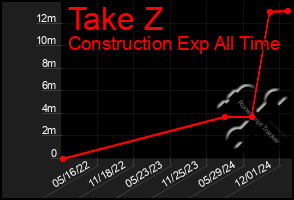 Total Graph of Take Z