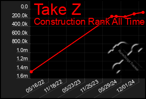 Total Graph of Take Z