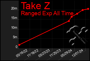 Total Graph of Take Z