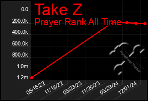 Total Graph of Take Z