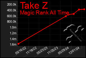 Total Graph of Take Z