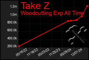 Total Graph of Take Z