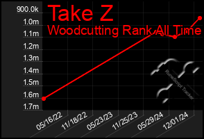 Total Graph of Take Z