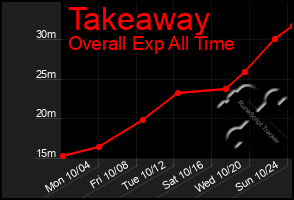 Total Graph of Takeaway