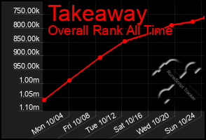 Total Graph of Takeaway