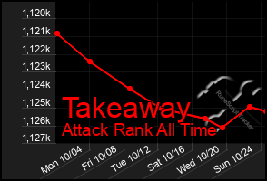 Total Graph of Takeaway