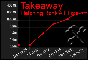 Total Graph of Takeaway