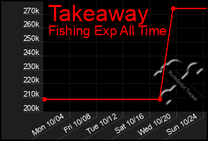 Total Graph of Takeaway