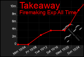 Total Graph of Takeaway