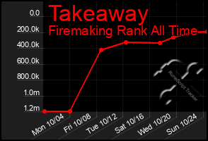 Total Graph of Takeaway