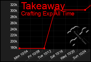 Total Graph of Takeaway