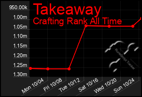 Total Graph of Takeaway
