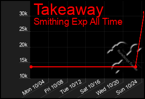 Total Graph of Takeaway