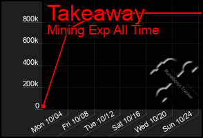 Total Graph of Takeaway