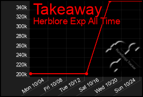 Total Graph of Takeaway