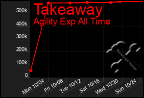 Total Graph of Takeaway