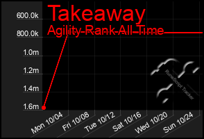 Total Graph of Takeaway