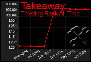 Total Graph of Takeaway
