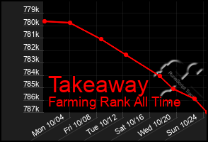 Total Graph of Takeaway