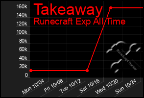 Total Graph of Takeaway