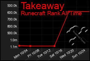 Total Graph of Takeaway