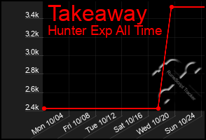 Total Graph of Takeaway