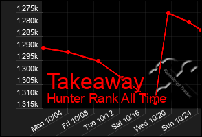 Total Graph of Takeaway