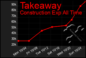 Total Graph of Takeaway