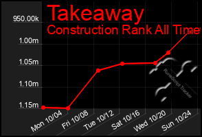 Total Graph of Takeaway