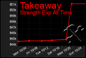 Total Graph of Takeaway