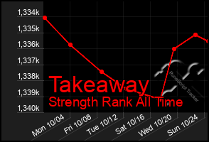 Total Graph of Takeaway