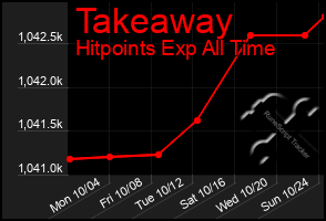 Total Graph of Takeaway