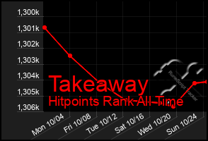 Total Graph of Takeaway