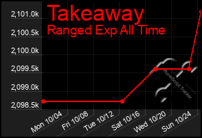 Total Graph of Takeaway