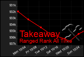 Total Graph of Takeaway