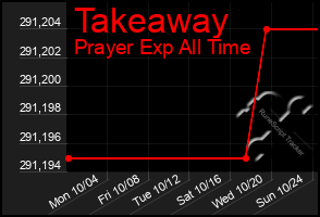 Total Graph of Takeaway