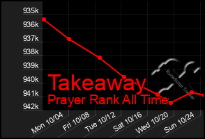Total Graph of Takeaway
