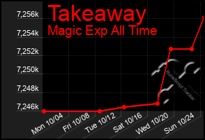 Total Graph of Takeaway