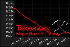 Total Graph of Takeaway