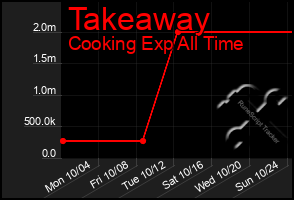 Total Graph of Takeaway