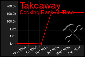 Total Graph of Takeaway