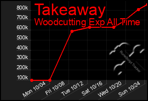 Total Graph of Takeaway
